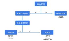 冷钱包imToken安全吗？深入